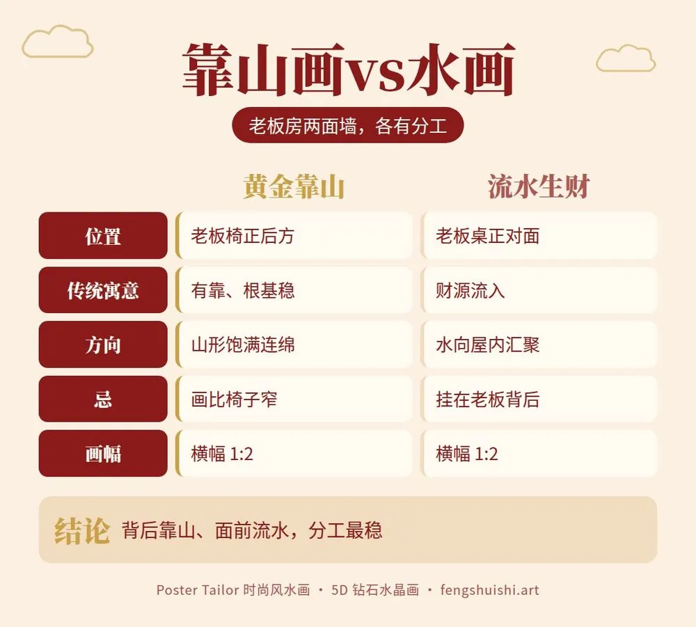 靠山画与办公室水画对比 位置 寓意 方向 适合老板房哪面墙