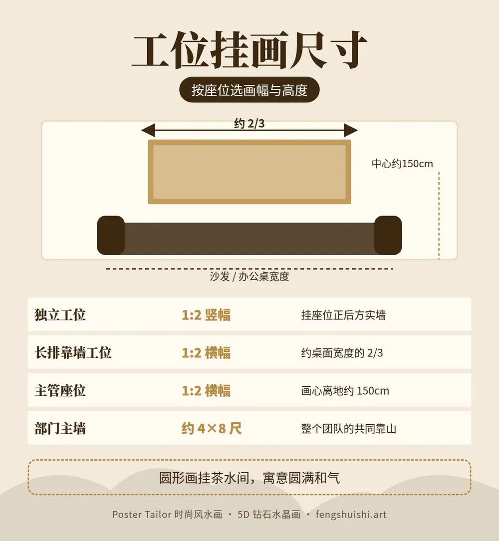 员工座位背后挂画尺寸速查 独立工位 长排工位 主管位 办公室主墙 1:2 画幅与挂画高度