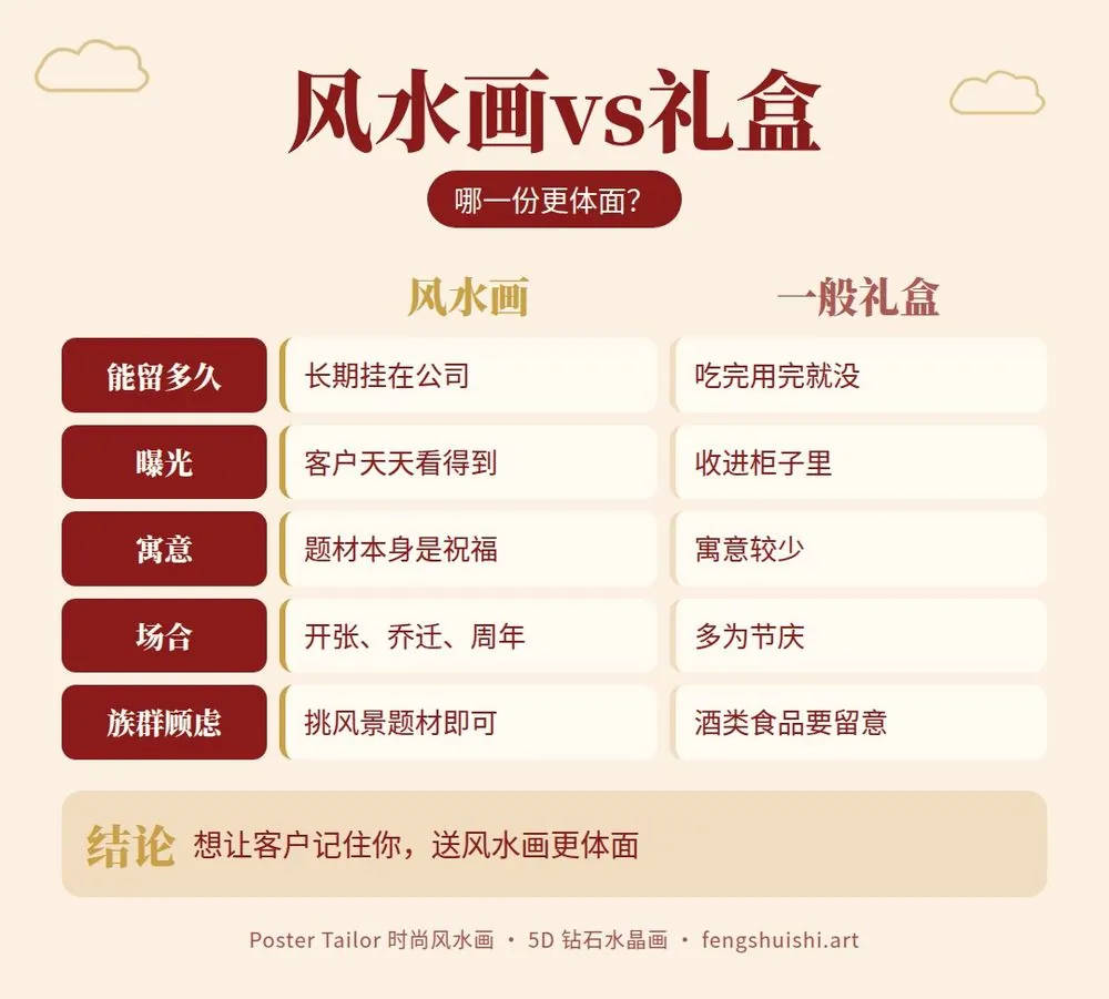 送客户什么礼物体面 风水画与一般礼盒对比 保存时间 曝光 寓意 场合 宗教顾虑