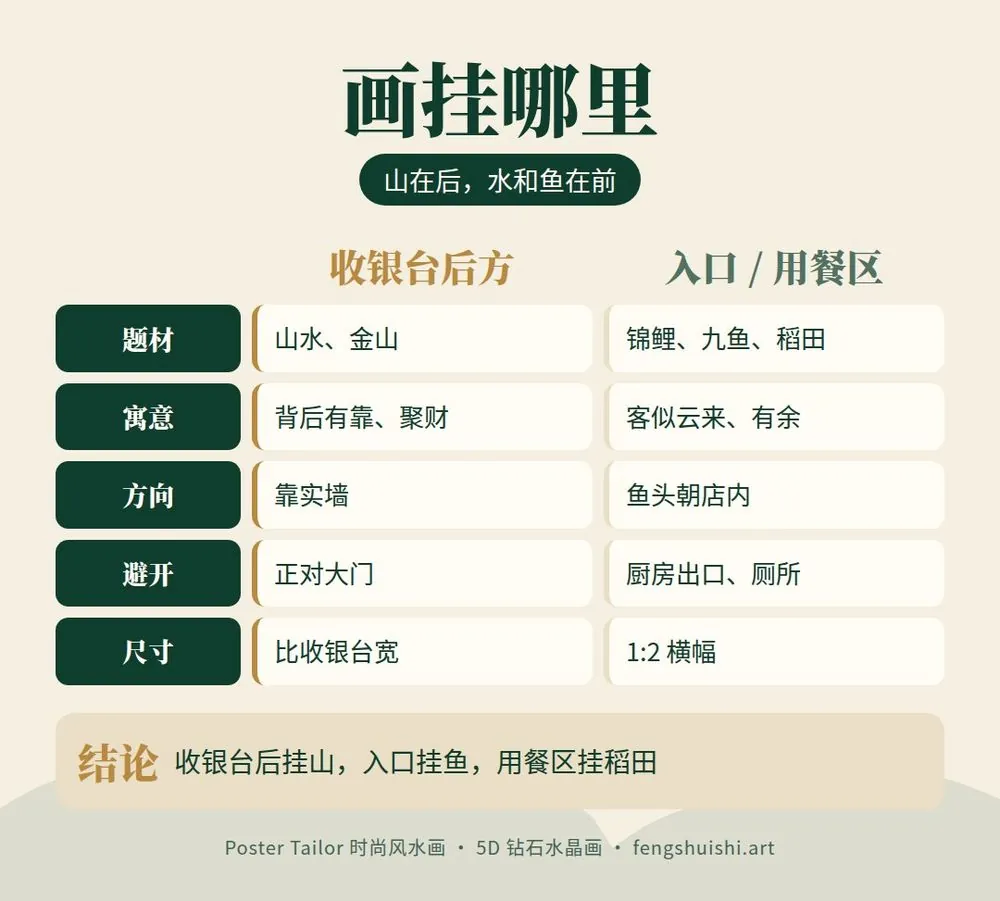 餐厅挂画位置 九鱼聚福与五谷丰收对比 收银台 入口 用餐区 适合店型