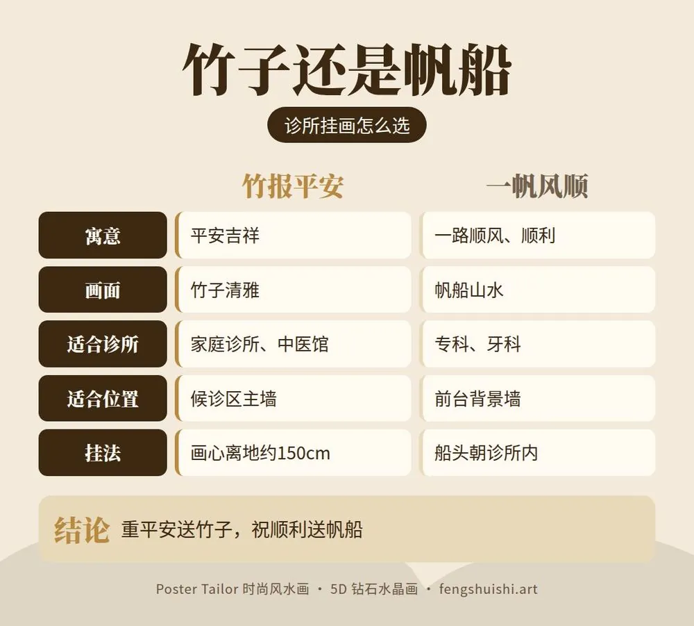 诊所挂画对比 竹报平安与一帆风顺 寓意 画面风格 适合诊所类型 适合位置