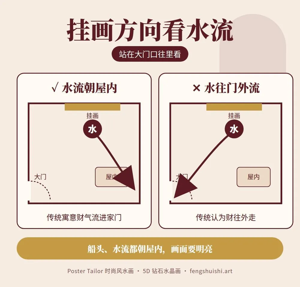 新屋挂画位置 挂画方向 水流朝屋内为宜 水往大门外流不宜