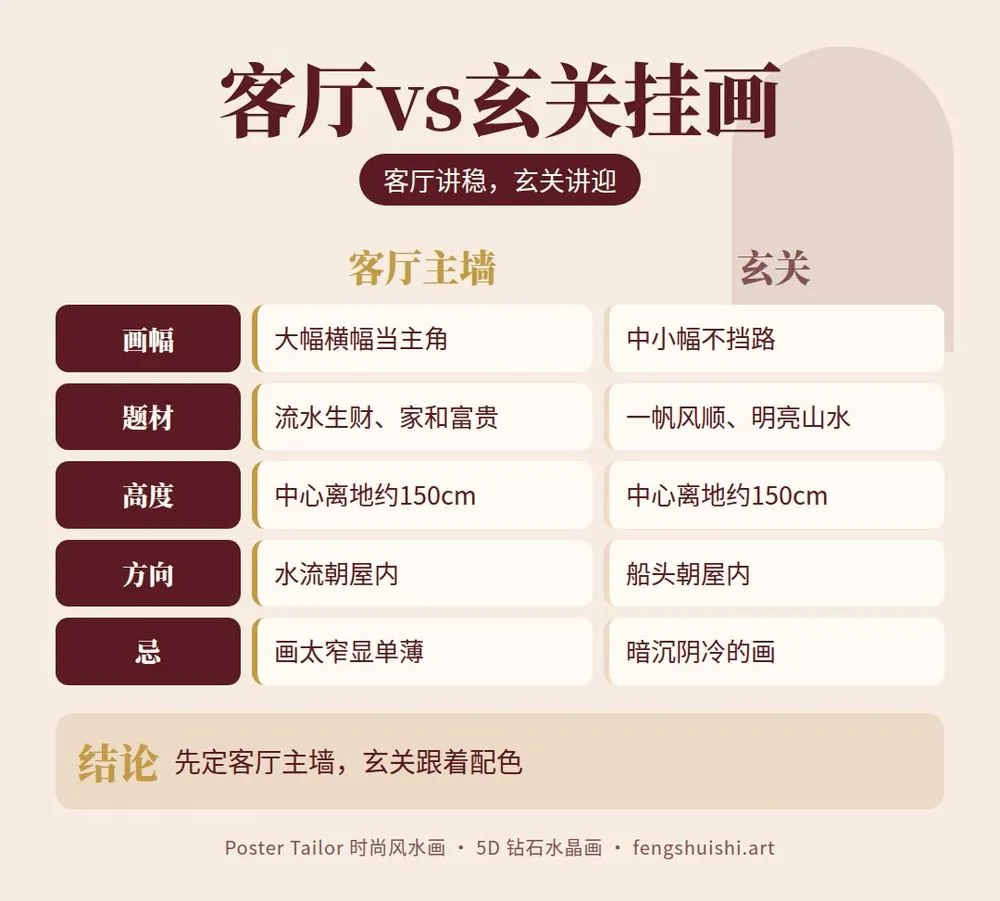 客厅主墙 vs 玄关 挂画对比 画幅 题材 高度 方向 忌讳