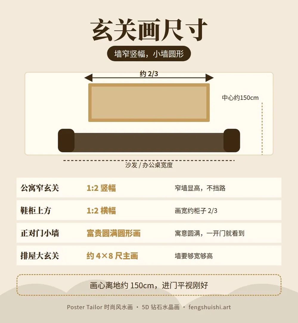 玄关画尺寸 公寓窄玄关竖幅 鞋柜上方横幅 正对门圆形画 排屋大玄关约4×8尺主画 画心离地约150cm