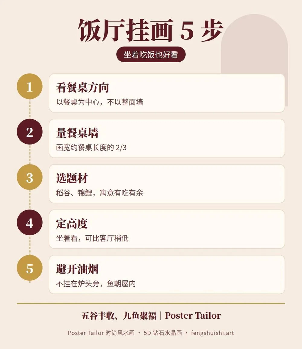 饭厅挂画 5 步 看餐桌方向 量餐桌墙 选题材 定高度 避开油烟
