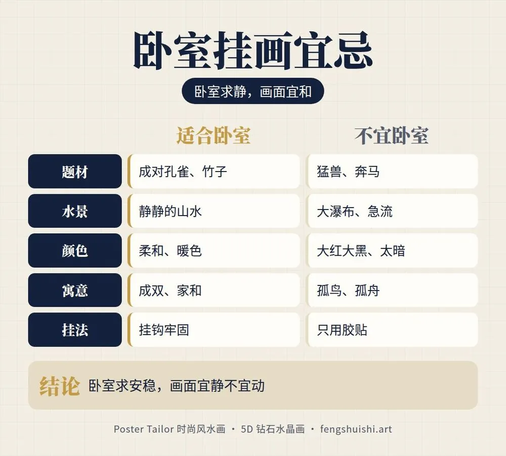 卧室挂画禁忌对比 适合卧室孔雀花鸟竹子 不宜猛兽奔马大瀑布 颜色柔和 挂钩牢固
