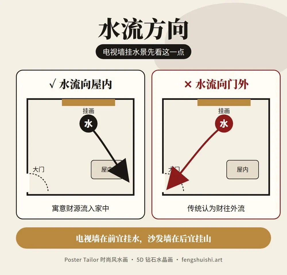 电视墙挂画水流方向 正确是水流向屋内 错误是水流向门外 流水生财风水画