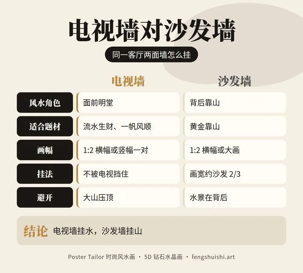 电视墙挂画与沙发墙挂画对比 电视墙挂流水生财 沙发墙挂黄金靠山 前水后山