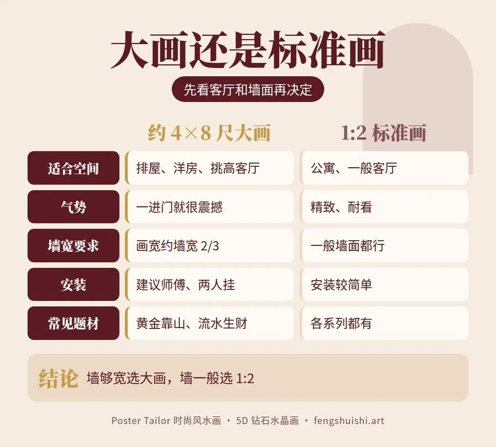 大幅客厅主画对比 约 4×8 尺大画与 1:2 标准画 适合空间 气势 墙宽要求 挂法