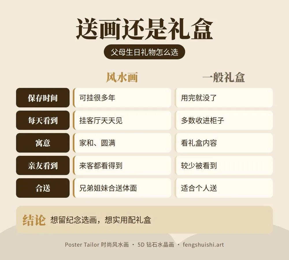 父母生日礼物对比 风水画与一般礼盒 保存时间 每天看到 寓意 亲友看到 合送