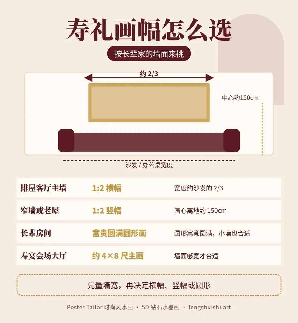 八十大寿礼物 风水画尺寸怎么选 排屋客厅 1:2 横幅 窄墙竖幅 长辈房圆形画 寿宴约 4×8 尺主画
