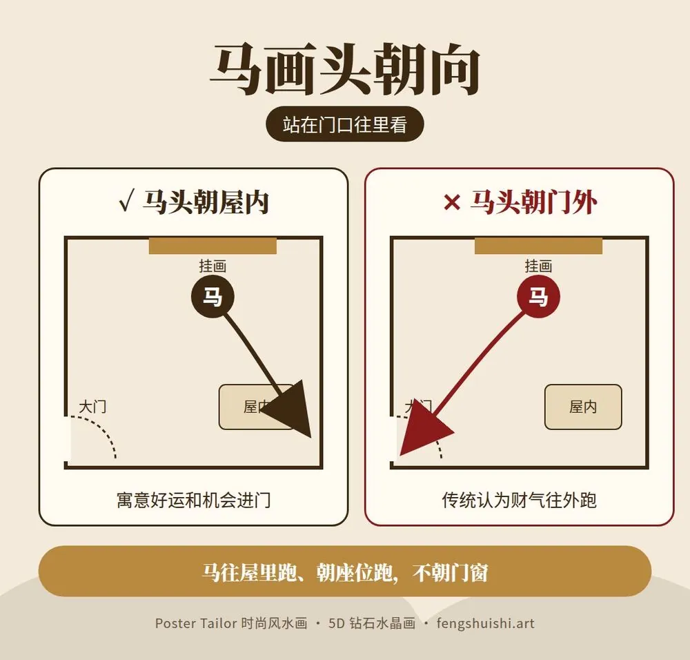 马画头朝向 正确 马头朝屋内 寓意好运进门 错误 马头朝门外 传统认为财气外流