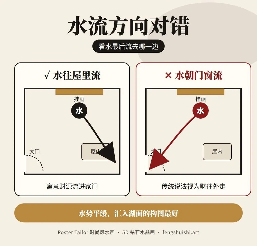 流水画水流方向 正确是水往屋里流 错误是水流向大门或窗户 流水生财挂法
