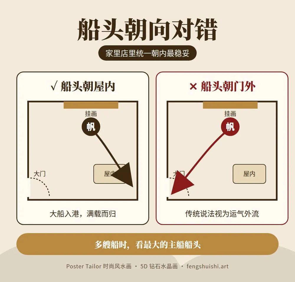 一帆风顺船头朝向 正确是船头朝屋内 错误是船头朝大门外 帆船画风水