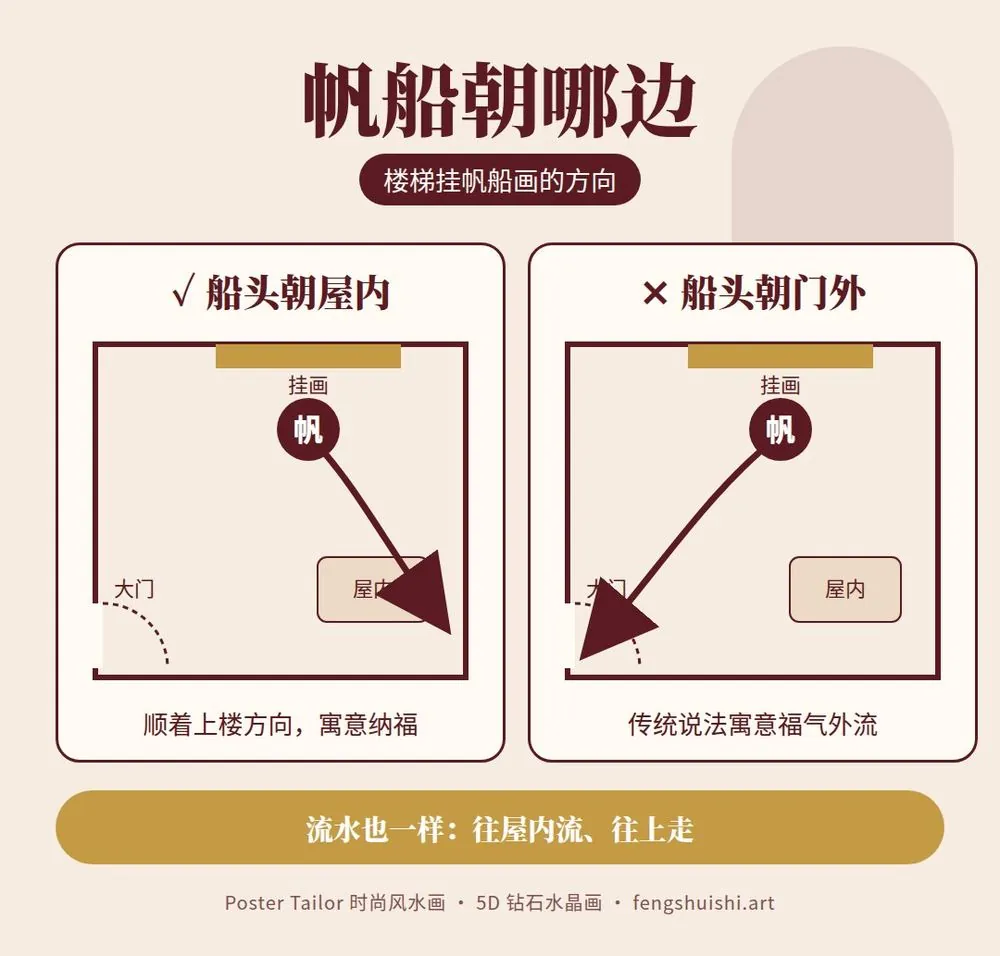 楼梯墙挂画方向 帆船船头朝屋内 顺着上楼方向 不要朝门外