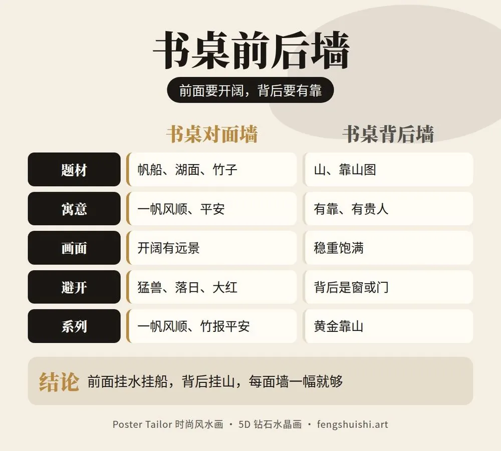 书桌前面挂什么画 书桌对面墙与书桌背后墙挂画对比 一帆风顺 竹报平安 黄金靠山
