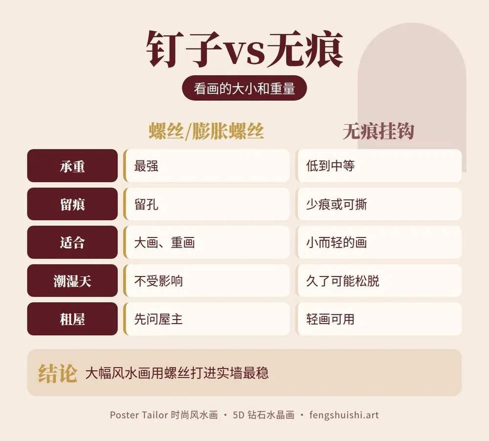 钉子膨胀螺丝与无痕挂钩对比 承重 留痕 适合的画 马来西亚潮湿天气