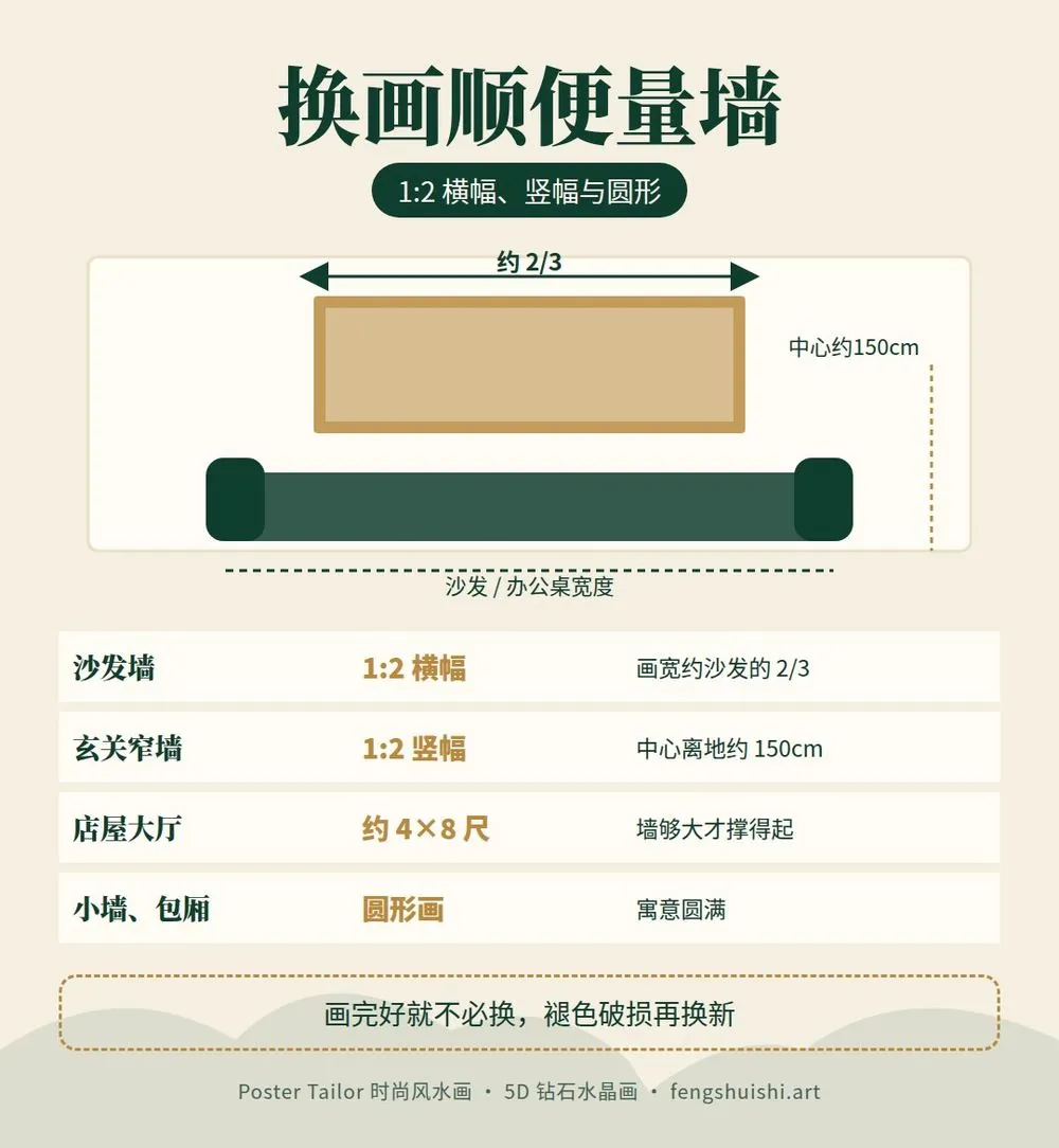 换风水画时怎么选尺寸 沙发墙横幅 玄关竖幅 店屋主墙 4×8 尺 圆形画