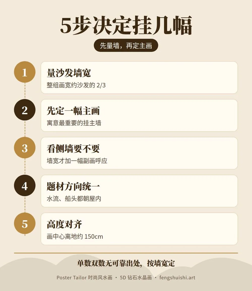 客厅挂画挂几幅 5 步决定 量沙发墙宽 定主画 看侧墙 统一题材 画中心离地约 150cm