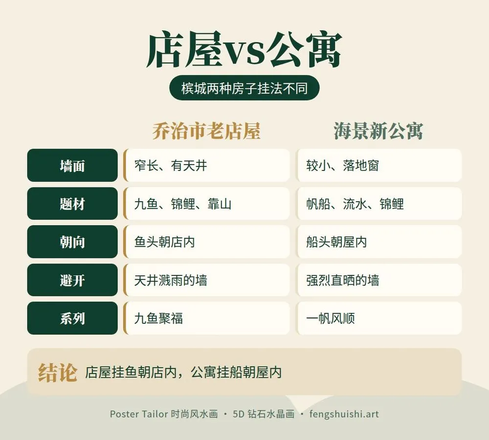槟城风水画对比卡 老店屋与新公寓 挂画位置 题材 朝向 尺寸